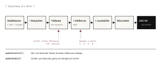 Diagramm des Signalwegs: Oszillatoren, plus Rauschen, Tiefpass, mal Hüllkurve, mal Lautstärke, Bitcrusher, DAC an A0 zum Verstärker. Cutoff, Filter-Hüllkurve, LFO und Joystick wirken auf den Filter, Encoder 1 stellt die Hüllkurve. Darunter: updateControl läuft 128-mal pro Sekunde, updateAudio 32.768-mal pro Sekunde.