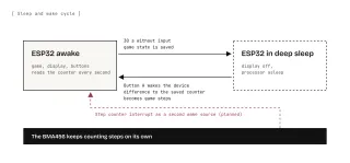 Diagram of the sleep and wake cycle: after 30 seconds without input the ESP32 saves and goes into deep sleep; button A wakes it, and the difference to the saved counter becomes game steps. The BMA456 counts steps the whole time. A dashed line marks the step counter interrupt as a planned second wake source.
