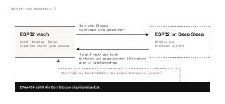 Diagramm des Schlaf- und Wachzyklus: Nach 30 Sekunden ohne Eingabe speichert der ESP32 und geht in den Deep Sleep; Taste A weckt ihn, und die Differenz zum gespeicherten Zählerstand wird zu Spielschritten. Der BMA456 zählt die ganze Zeit. Eine gestrichelte Linie markiert den Interrupt des Schrittzählers als geplante zweite Weckquelle.